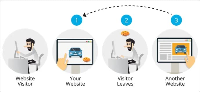 Pixel'de Retargeting Kampanyaları Nasıl Oluşturulur ve PPC İle Content Marketing Neden Önemlidir