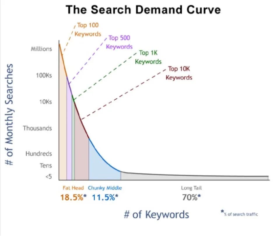 SEO'da Doğru Long-Tail Anahtar Kelimeleri Nasıl Belirleriz?