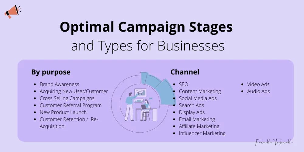 Optimal Campaign Stages and Types for Businesses