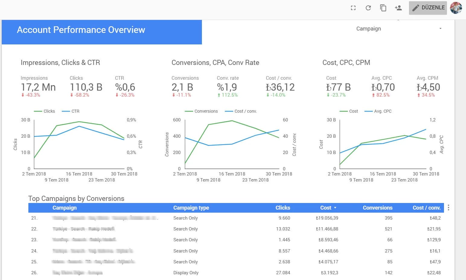 Dinamik Google Ads Raporlarının Oluşturulması