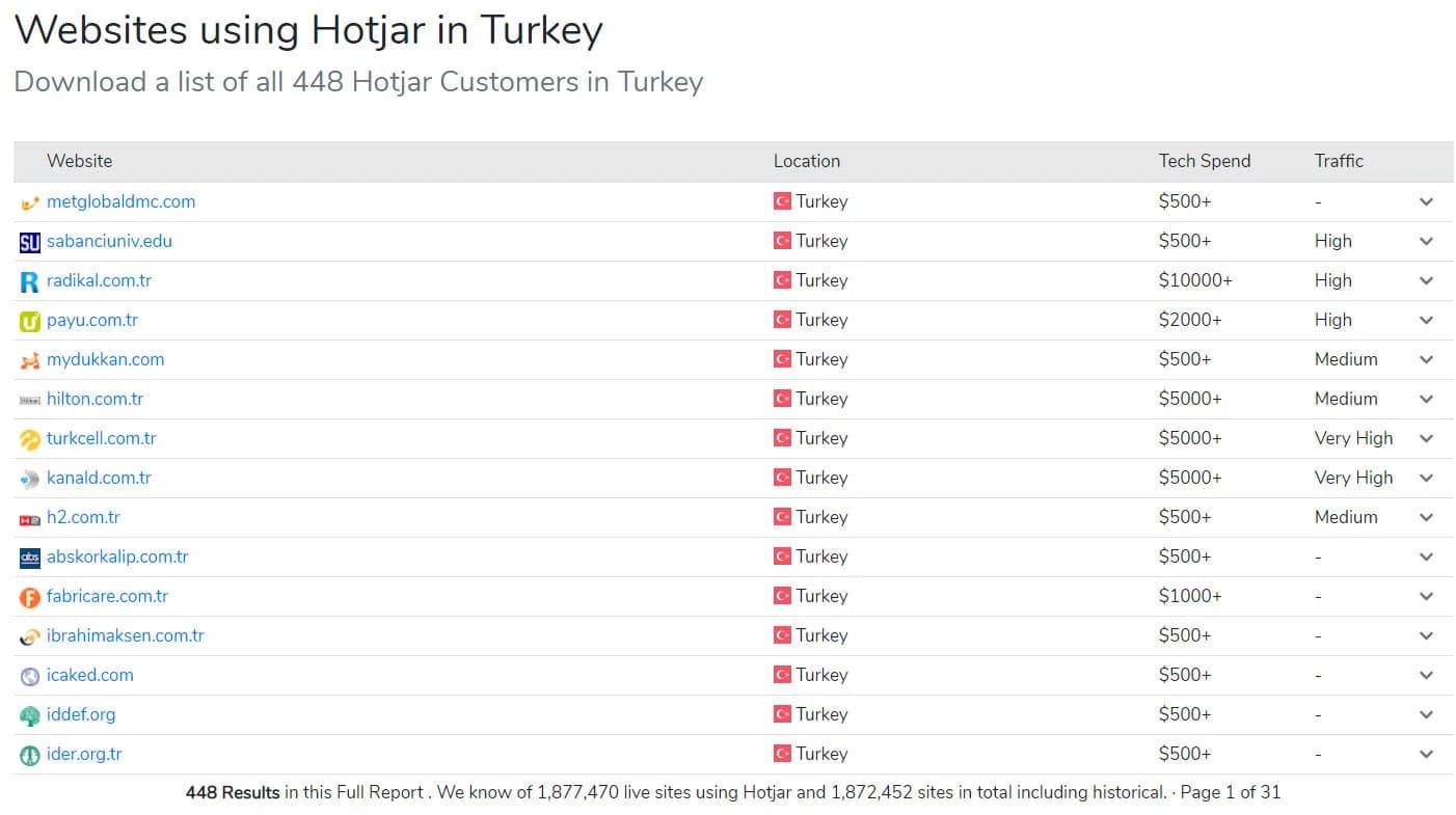 Hotjar Nedir, Nasıl Kullanılır ve Hotjar Kullanmanın Artıları Neler