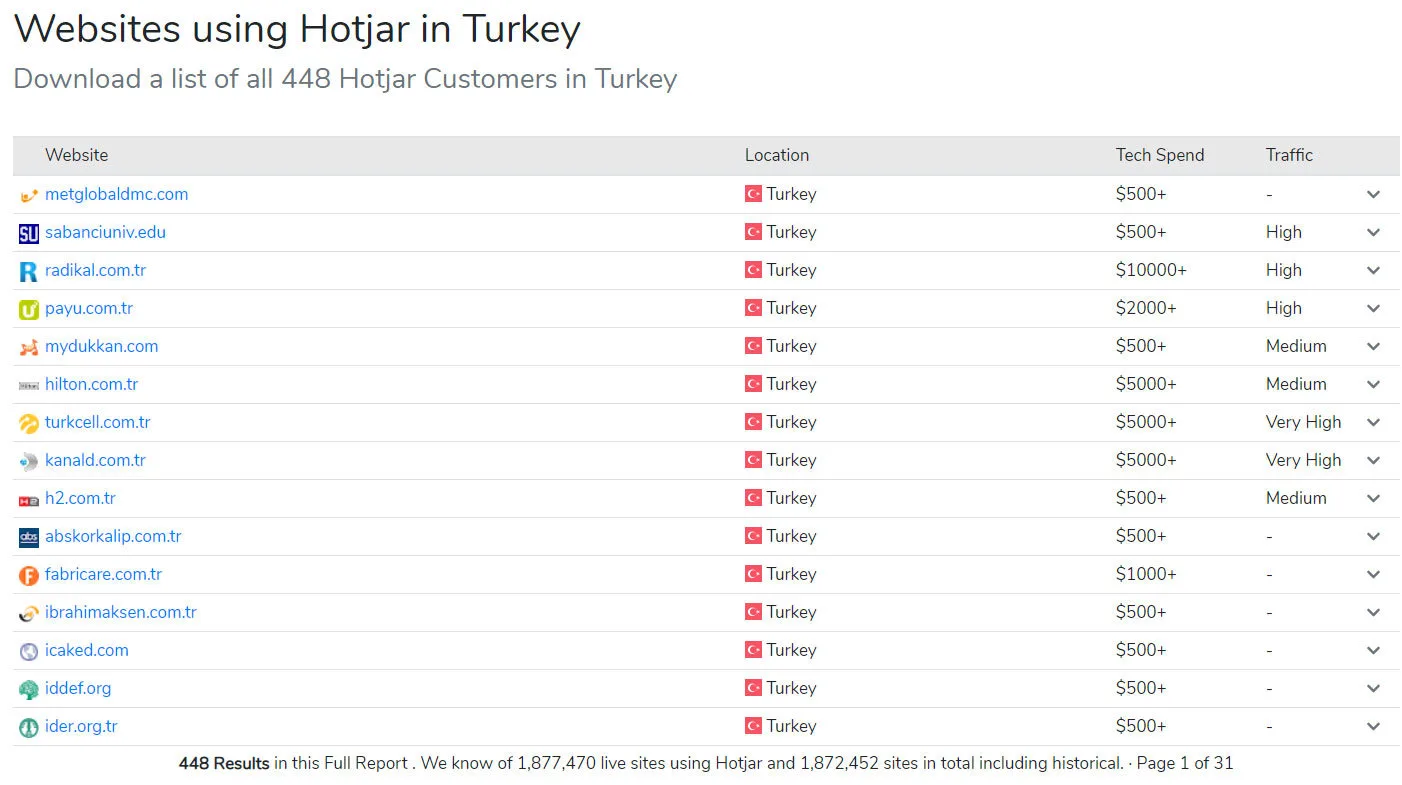 hotjar'ı Türkiye'de Kullanan Websiteler Kaynak: https://trends.builtwith.com/analytics/Hotjar/Turkey